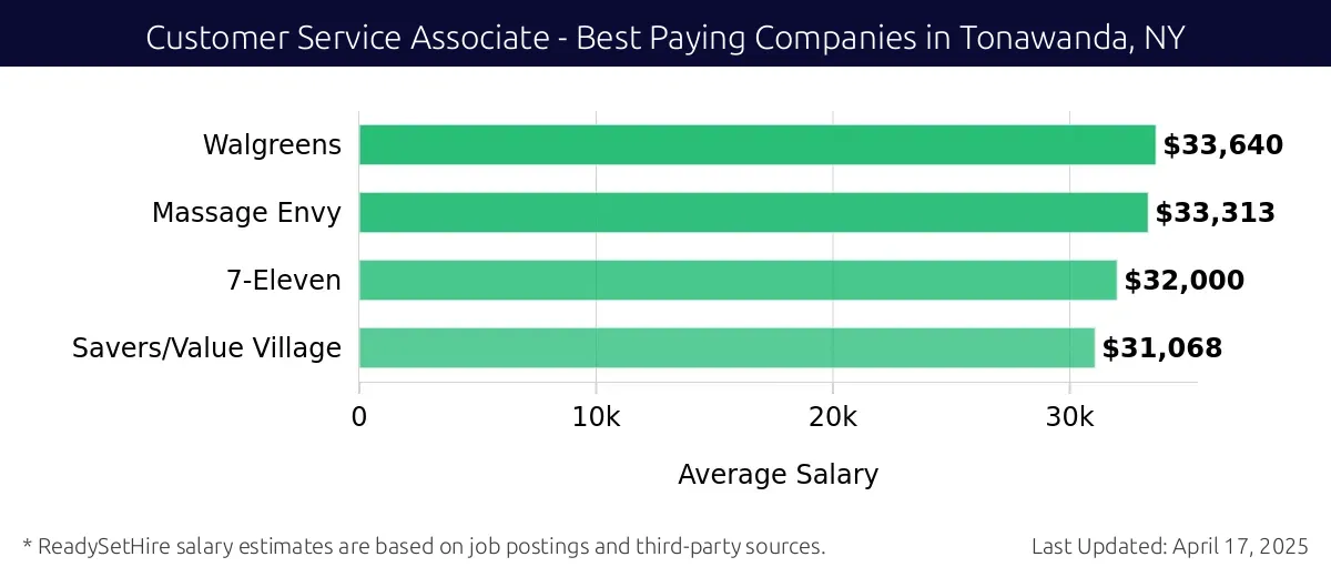 Graph displaying best paying company salaries for Customer Service Associate jobs in Tonawanda, NY, highlighting Walgreens with the highest at $33,640 and Savers/Value Village with the lowest at $31,068.