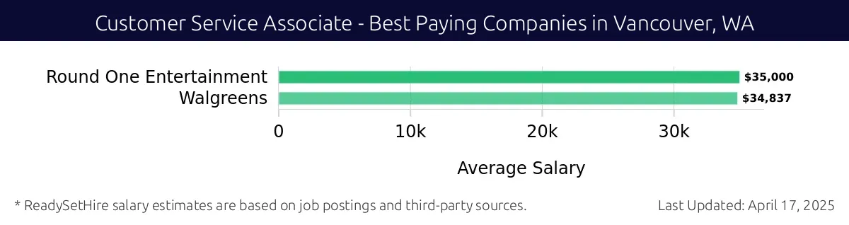 Graph displaying best paying company salaries for Customer Service Associate jobs in Vancouver, WA, highlighting Round One Entertainment with the highest at $35,000 and Walgreens with the lowest at $34,837.