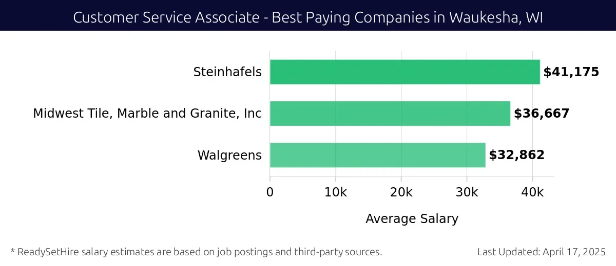 Graph displaying best paying company salaries for Customer Service Associate jobs in Waukesha, WI, highlighting Steinhafels with the highest at $41,175 and Walgreens with the lowest at $32,862.