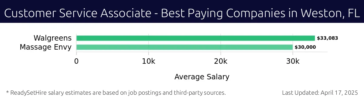 Graph displaying best paying company salaries for Customer Service Associate jobs in Weston, FL, highlighting Walgreens with the highest at $33,083 and Massage Envy with the lowest at $30,000.