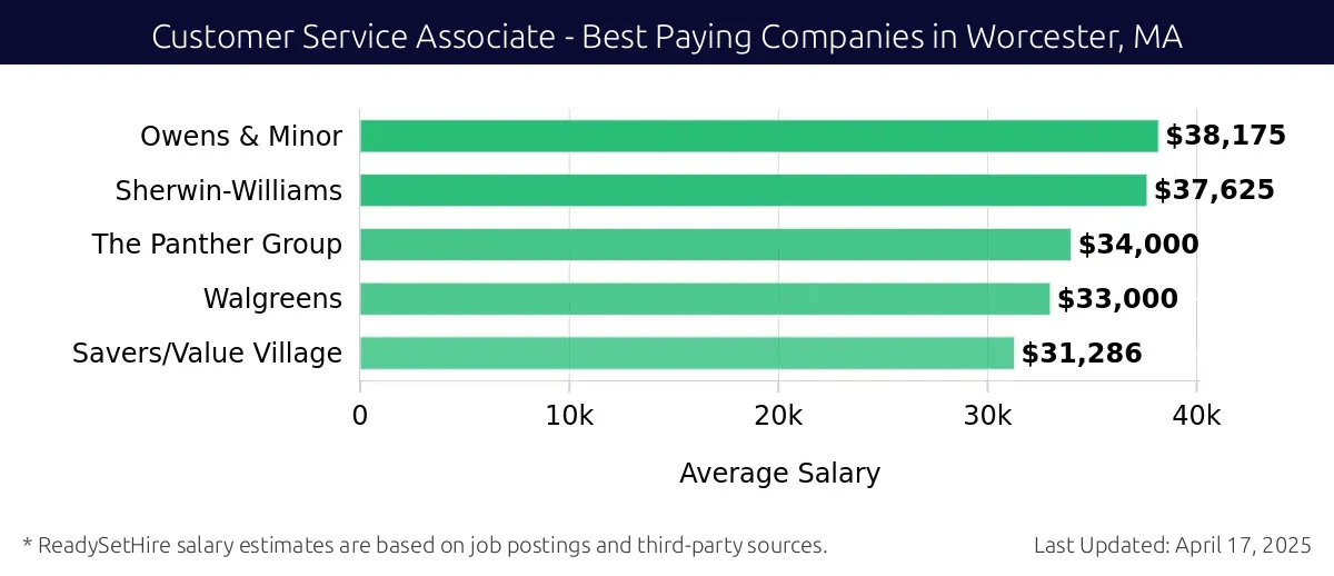 Graph displaying best paying company salaries for Customer Service Associate jobs in Worcester, MA, highlighting Owens & Minor with the highest at $38,175 and Savers/Value Village with the lowest at $31,286.