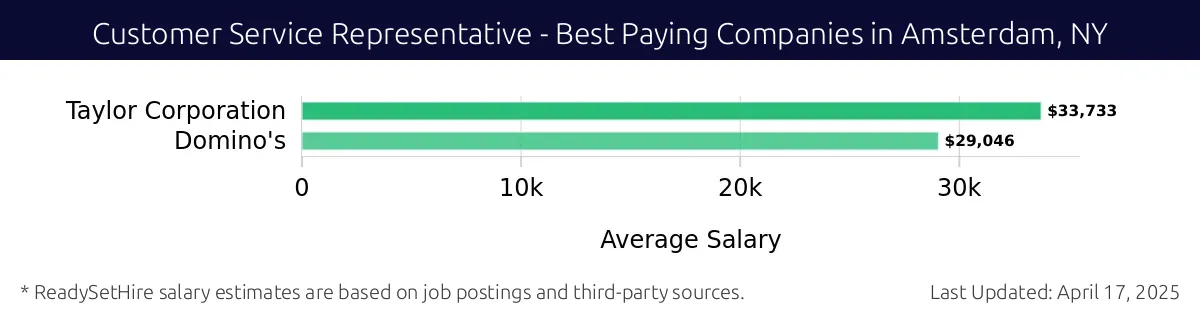 Graph displaying best paying company salaries for Customer Service Representative jobs in Amsterdam, NY, highlighting Taylor Corporation with the highest at $33,733 and Domino's with the lowest at $29,046.