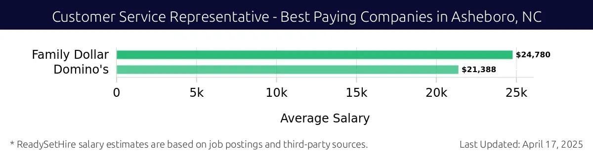 Graph displaying best paying company salaries for Customer Service Representative jobs in Asheboro, NC, highlighting Family Dollar with the highest at $24,780 and Domino's with the lowest at $21,388.