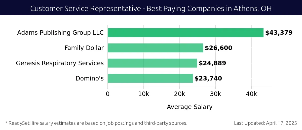 Graph displaying best paying company salaries for Customer Service Representative jobs in Athens, OH, highlighting Adams Publishing Group LLC with the highest at $43,379 and Domino's with the lowest at $23,740.