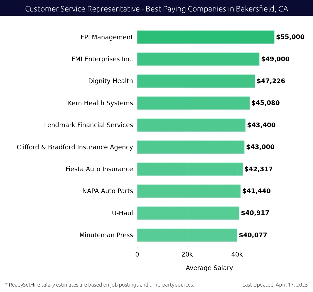 Graph displaying best paying company salaries for Customer Service Representative jobs in Bakersfield, CA, highlighting FPI Management with the highest at $55,000 and Minuteman Press with the lowest at $40,077.