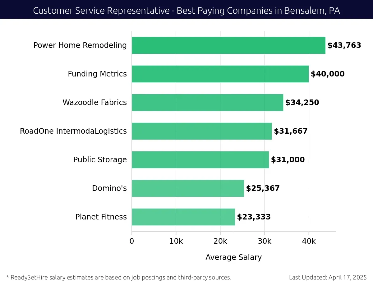 Graph displaying best paying company salaries for Customer Service Representative jobs in Bensalem, PA, highlighting Power Home Remodeling with the highest at $43,763 and Planet Fitness with the lowest at $23,333.