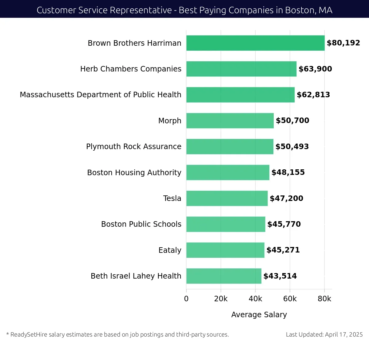 Graph displaying best paying company salaries for Customer Service Representative jobs in Boston, MA, highlighting Brown Brothers Harriman with the highest at $80,192 and Beth Israel Lahey Health with the lowest at $43,514.