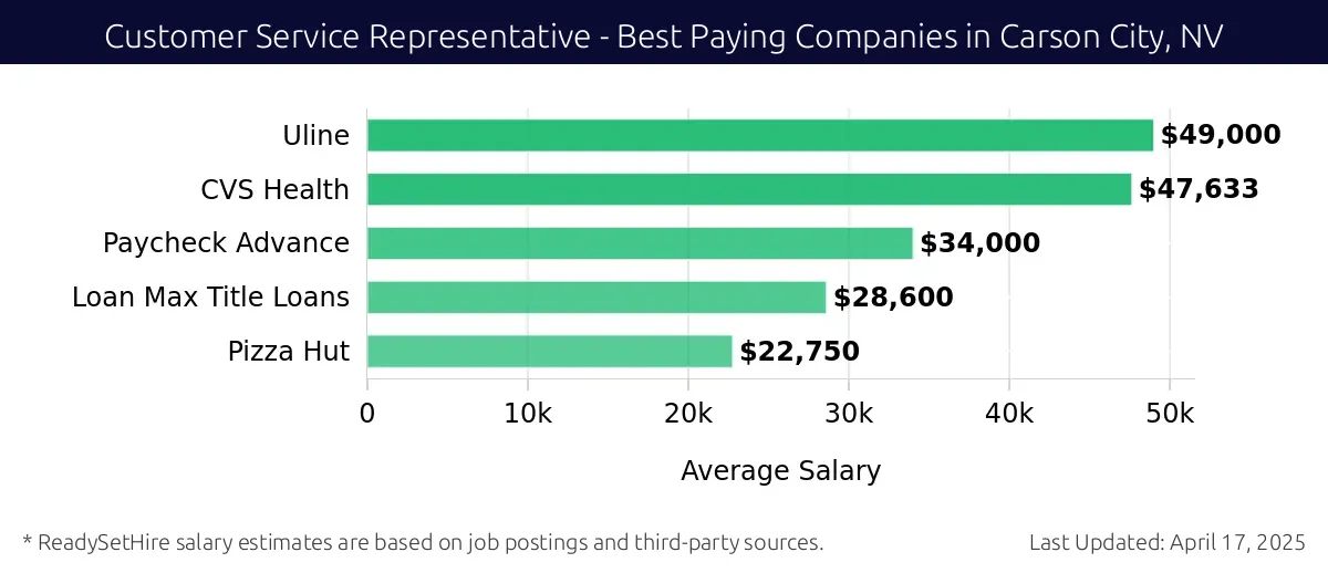 Graph displaying best paying company salaries for Customer Service Representative jobs in Carson City, NV, highlighting Uline with the highest at $49,000 and Pizza Hut with the lowest at $22,750.
