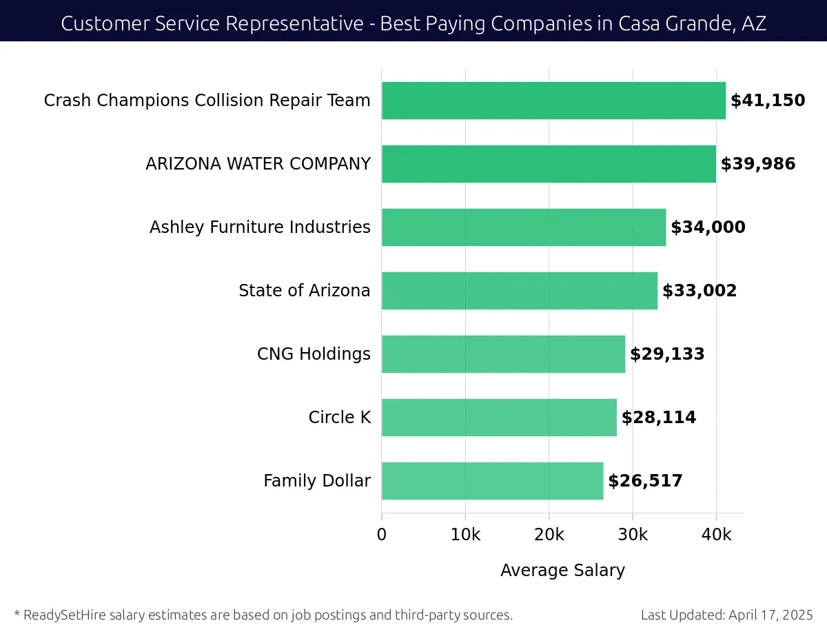 Graph displaying best paying company salaries for Customer Service Representative jobs in Casa Grande, AZ, highlighting Crash Champions Collision Repair Team with the highest at $41,150 and Family Dollar with the lowest at $26,517.