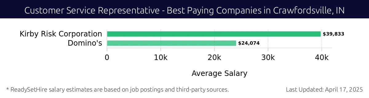 Graph displaying best paying company salaries for Customer Service Representative jobs in Crawfordsville, IN, highlighting Kirby Risk Corporation with the highest at $39,833 and Domino's with the lowest at $24,074.