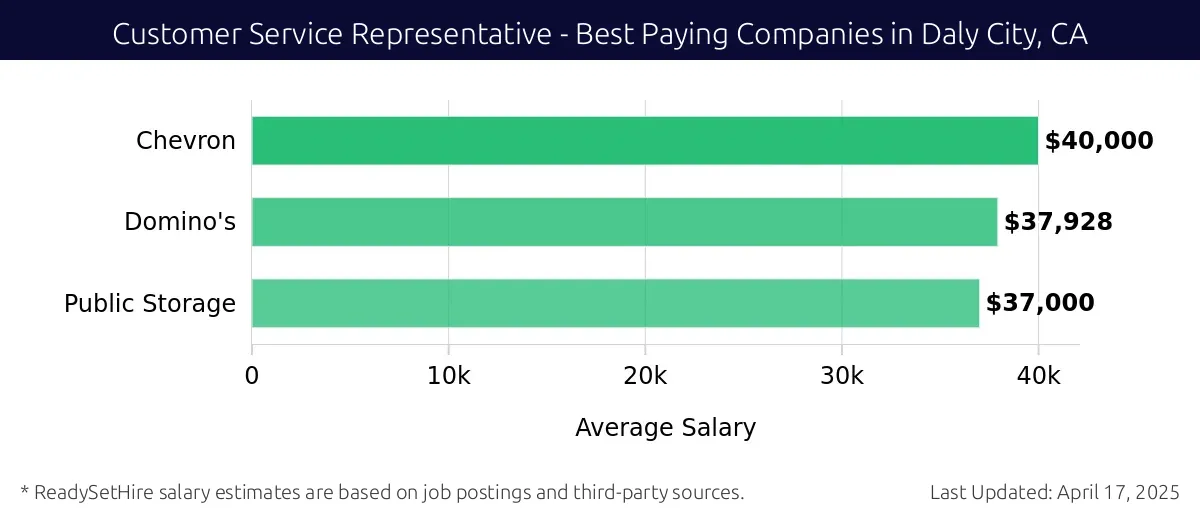 Graph displaying best paying company salaries for Customer Service Representative jobs in Daly City, CA, highlighting Chevron with the highest at $40,000 and Public Storage with the lowest at $37,000.