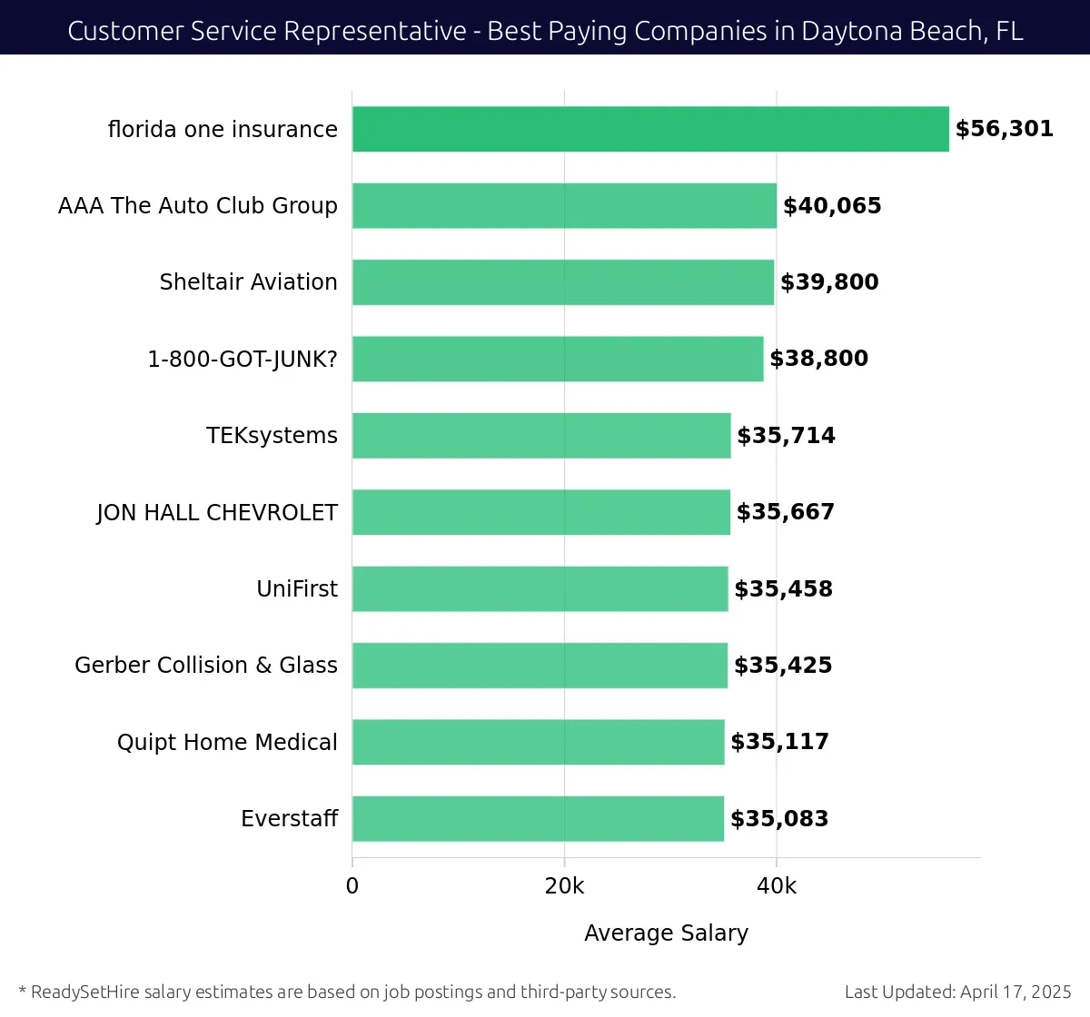 Graph displaying best paying company salaries for Customer Service Representative jobs in Daytona Beach, FL, highlighting Florida One Insurance with the highest at $56,301 and Everstaff with the lowest at $35,083.