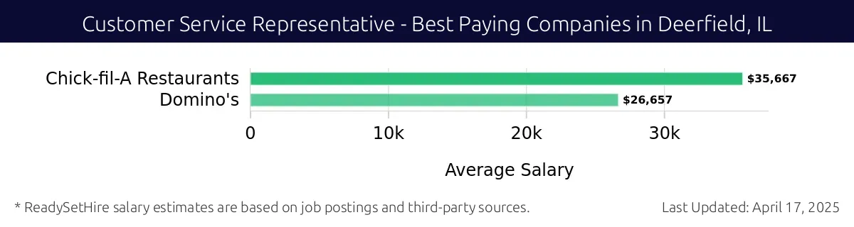 Graph displaying best paying company salaries for Customer Service Representative jobs in Deerfield, IL, highlighting Chick-fil-A Restaurants with the highest at $35,667 and Domino's with the lowest at $26,657.