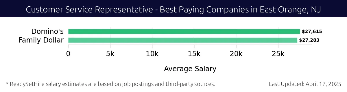 Graph displaying best paying company salaries for Customer Service Representative jobs in East Orange, NJ, highlighting Domino's with the highest at $27,615 and Family Dollar with the lowest at $27,283.