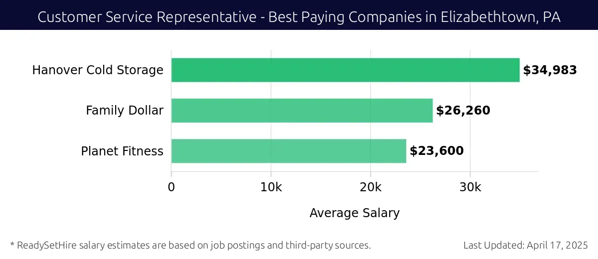 Graph displaying best paying company salaries for Customer Service Representative jobs in Elizabethtown, PA, highlighting Hanover Cold Storage with the highest at $34,983 and Planet Fitness with the lowest at $23,600.