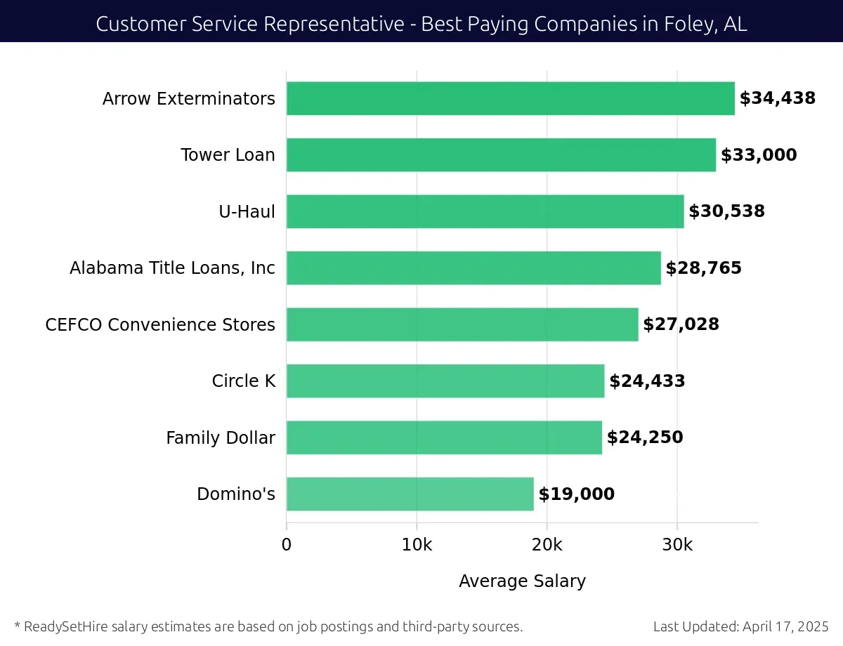 Graph displaying best paying company salaries for Customer Service Representative jobs in Foley, AL, highlighting Arrow Exterminators with the highest at $34,438 and Domino's with the lowest at $19,000.