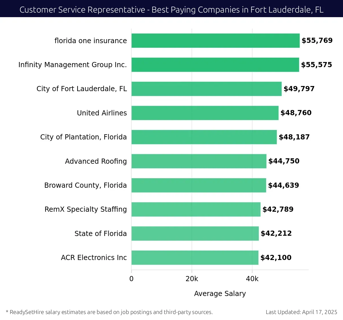 Graph displaying best paying company salaries for Customer Service Representative jobs in Fort Lauderdale, FL, highlighting Florida One Insurance with the highest at $55,769 and Advanced Roofing with the lowest at $48,187.