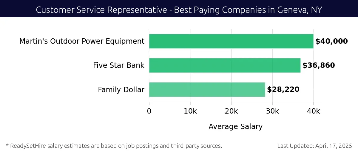 Graph displaying best paying company salaries for Customer Service Representative jobs in Geneva, NY, highlighting Martin's Outdoor Power Equipment with the highest at $40,000 and Family Dollar with the lowest at $28,220.