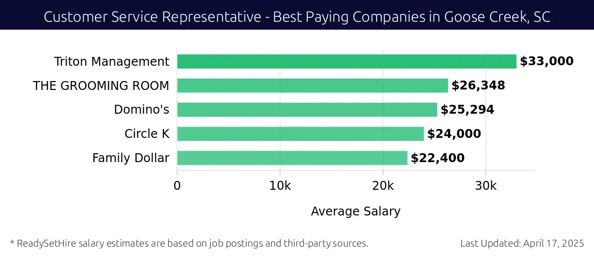 Graph displaying best paying company salaries for Customer Service Representative jobs in Goose Creek, SC, highlighting Triton Management with the highest at $33,000 and Family Dollar with the lowest at $22,400.