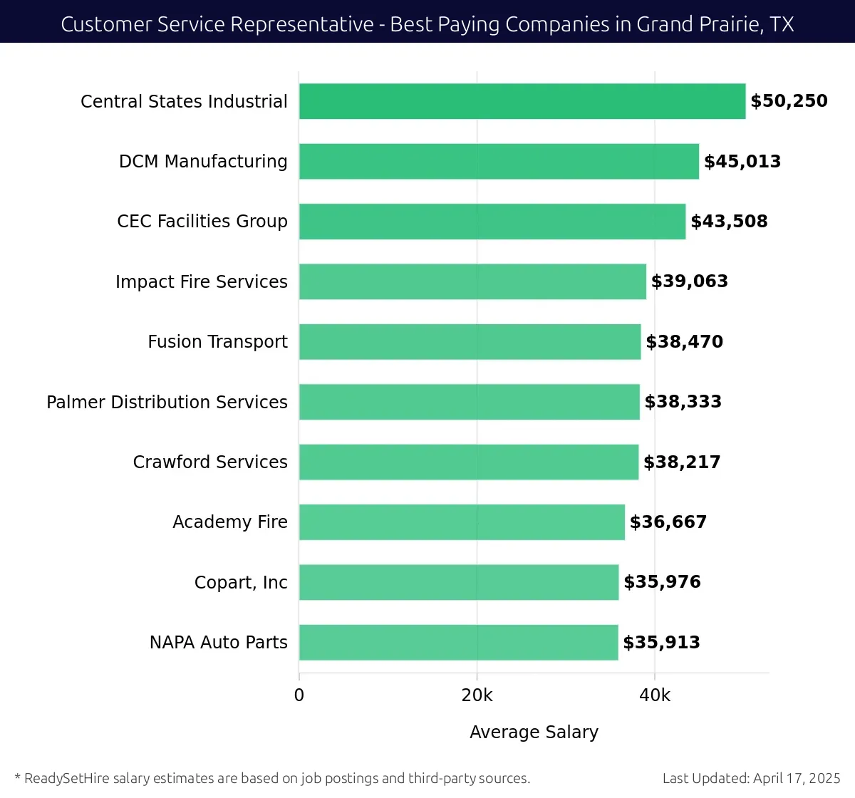 Graph displaying best paying company salaries for Customer Service Representative jobs in Grand Prairie, TX, highlighting Central States Industrial with the highest at $50,250 and NAPA Auto Parts with the lowest at $35,913.