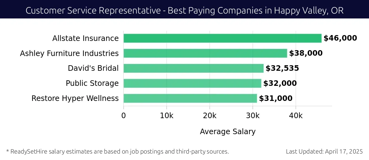 Graph displaying best paying company salaries for Customer Service Representative jobs in Happy Valley, OR, highlighting Allstate Insurance with the highest at $46,000 and Restore Hyper Wellness with the lowest at $31,000.