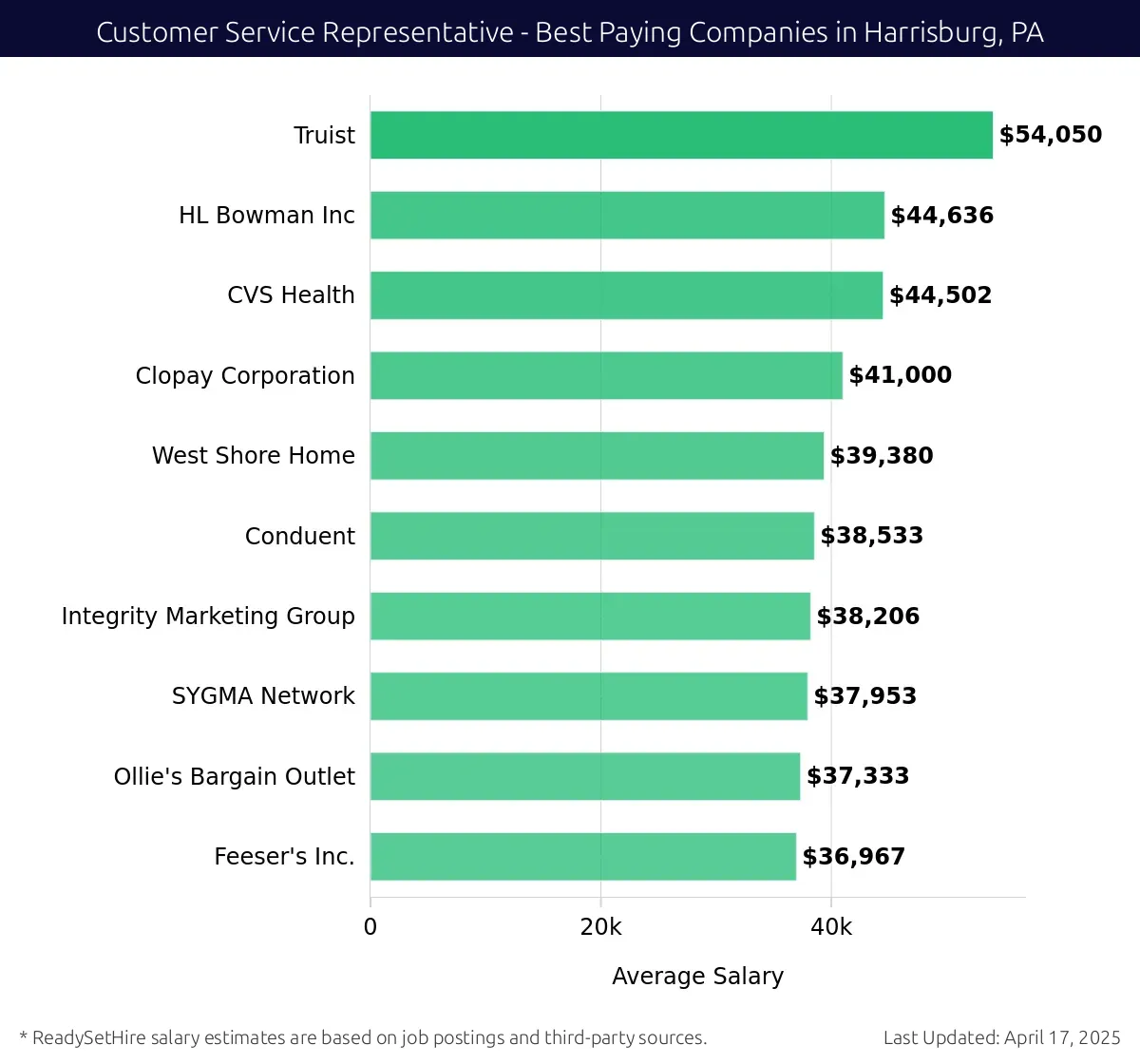 Graph displaying best paying company salaries for Customer Service Representative jobs in Harrisburg, PA, highlighting Truist with the highest at $54,050 and Feeser's Inc. with the lowest at $36,967.