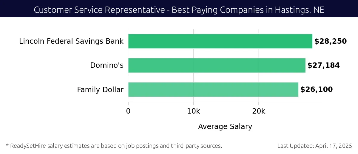 Graph displaying best paying company salaries for Customer Service Representative jobs in Hastings, NE, highlighting Lincoln Federal Savings Bank with the highest at $28,250 and Family Dollar with the lowest at $26,100.