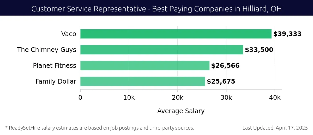 Graph displaying best paying company salaries for Customer Service Representative jobs in Hilliard, OH, highlighting Vaco with the highest at $39,333 and Family Dollar with the lowest at $25,675.
