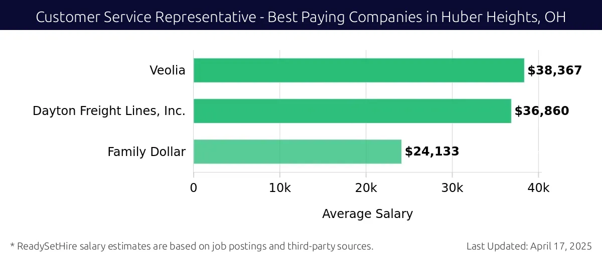 Graph displaying best paying company salaries for Customer Service Representative jobs in Huber Heights, OH, highlighting Veolia with the highest at $38,367 and Family Dollar with the lowest at $24,133.