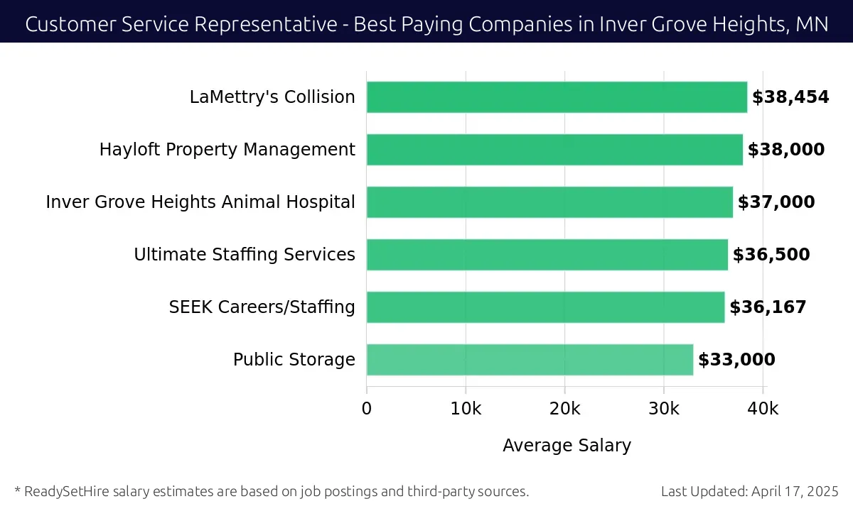 Graph displaying best paying company salaries for Customer Service Representative jobs in Inver Grove Heights, MN, highlighting LaMettry's Collision with the highest at $38,454 and Public Storage with the lowest at $33,000.