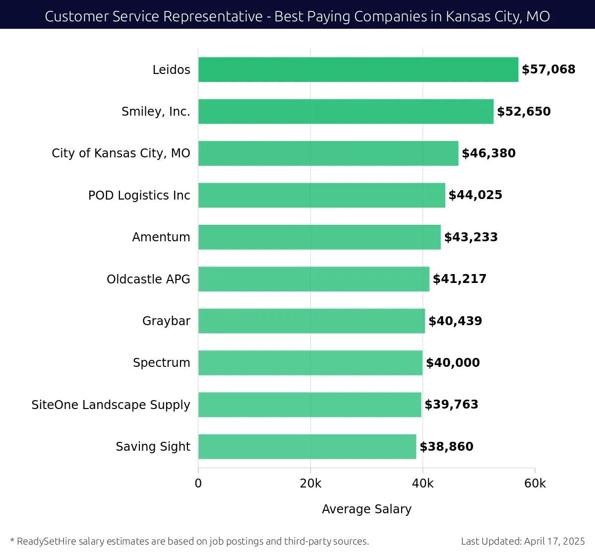 Graph displaying best paying company salaries for Customer Service Representative jobs in Kansas City, MO, highlighting Leidos with the highest at $57,068 and Saving Sight with the lowest at $38,860.