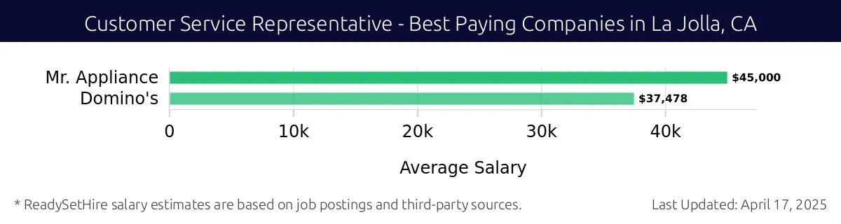 Graph displaying best paying company salaries for Customer Service Representative jobs in La Jolla, CA, highlighting Mr. Appliance with the highest at $45,000 and Domino's with the lowest at $37,478.