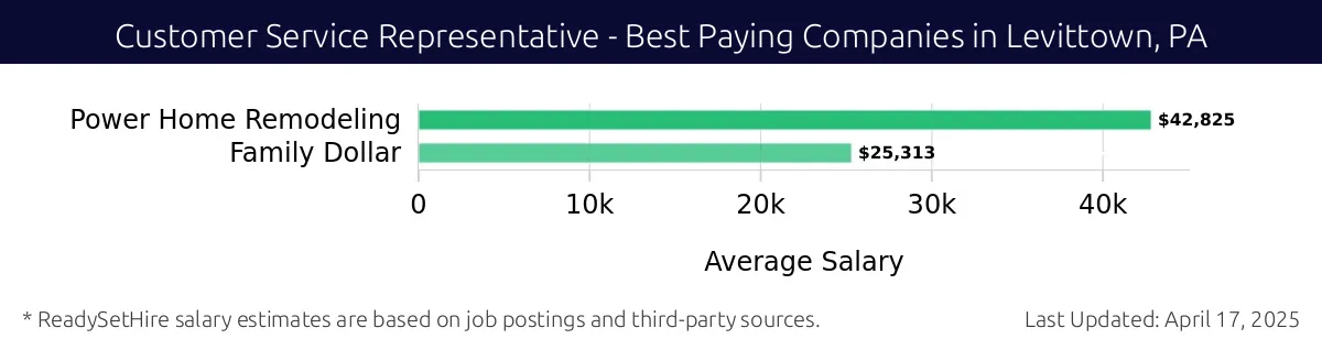Graph displaying best paying company salaries for Customer Service Representative jobs in Levittown, PA, highlighting Power Home Remodeling with the highest at $42,825 and Family Dollar with the lowest at $25,313.