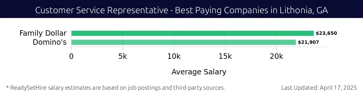 Graph displaying best paying company salaries for Customer Service Representative jobs in Lithonia, GA, highlighting Family Dollar with the highest at $23,650 and Domino's with the lowest at $21,907.