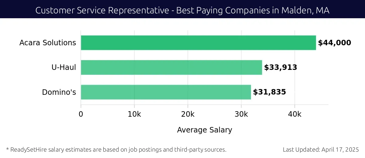 Graph displaying best paying company salaries for Customer Service Representative jobs in Malden, MA, highlighting Acara Solutions with the highest at $44,000 and Domino's with the lowest at $31,835.