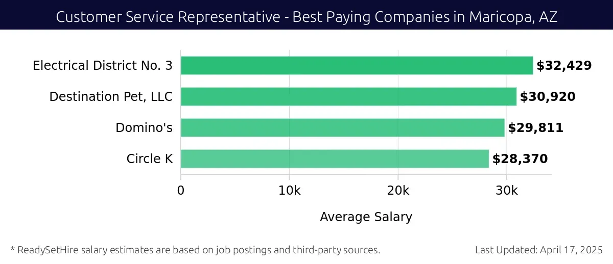 Graph displaying best paying company salaries for Customer Service Representative jobs in Maricopa, AZ, highlighting Electrical District No. 3 with the highest at $32,429 and Circle K with the lowest at $28,370.
