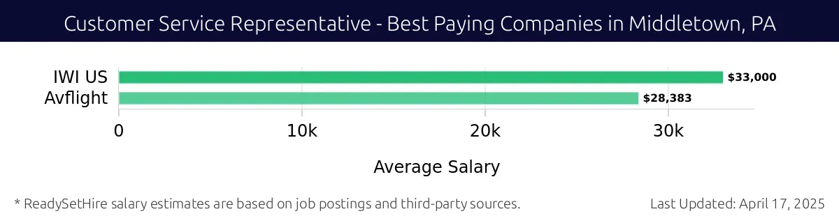 Graph displaying best paying company salaries for Customer Service Representative jobs in Middletown, PA, highlighting IWI US with the highest at $33,000 and Avflight with the lowest at $28,383.