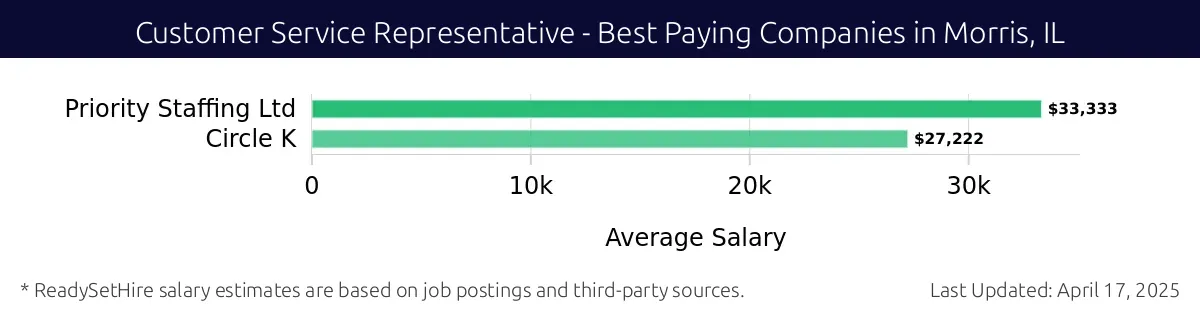 Graph displaying best paying company salaries for Customer Service Representative jobs in Morris, IL, highlighting Priority Staffing Ltd with the highest at $33,333 and Circle K with the lowest at $27,222.