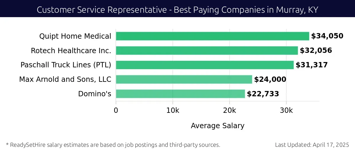 Graph displaying best paying company salaries for Customer Service Representative jobs in Murray, KY, highlighting Quipt Home Medical with the highest at $34,050 and Domino's with the lowest at $22,733.