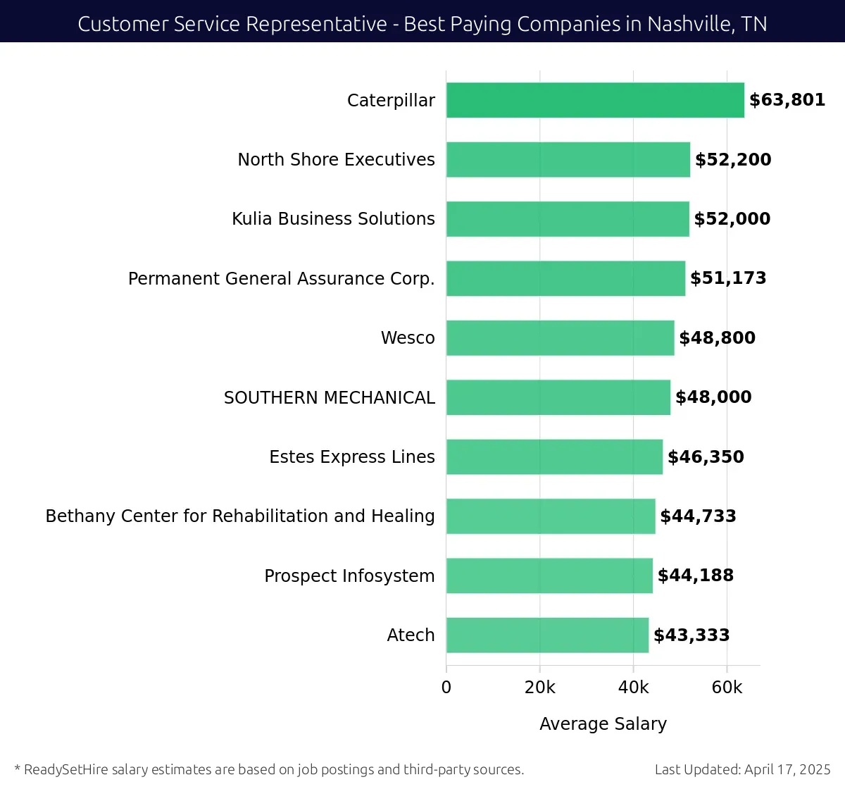 Graph displaying best paying company salaries for Customer Service Representative jobs in Nashville, TN, highlighting Caterpillar with the highest at $63,801 and Atech with the lowest at $43,333.