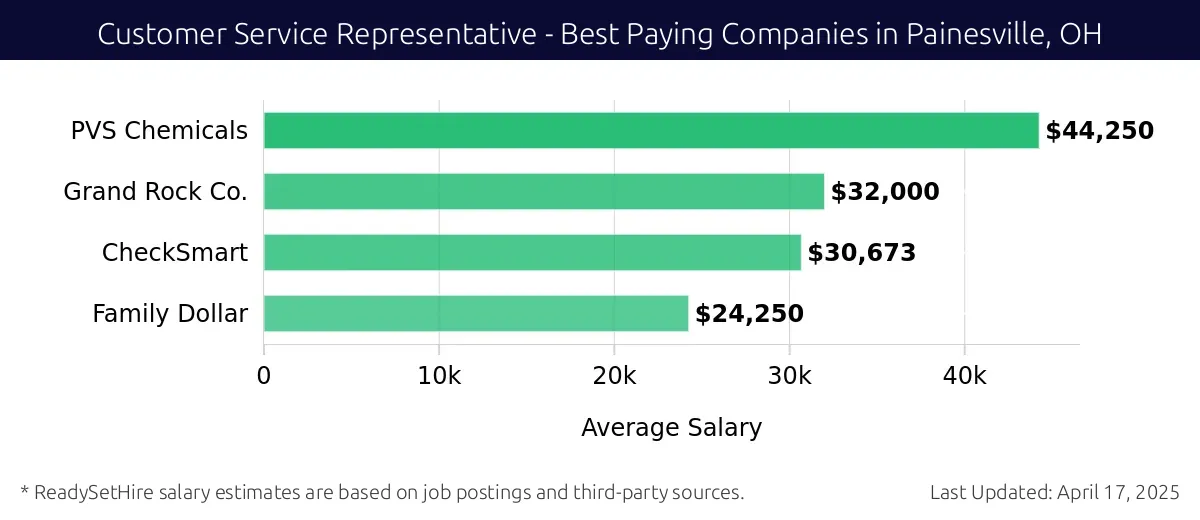 Graph displaying best paying company salaries for Customer Service Representative jobs in Painesville, OH, highlighting PVS Chemicals with the highest at $44,250 and Family Dollar with the lowest at $24,250.