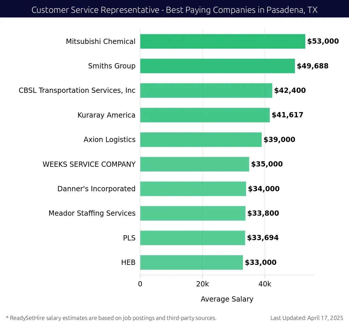 Graph displaying best paying company salaries for Customer Service Representative jobs in Pasadena, TX, highlighting Mitsubishi Chemical with the highest at $53,000 and HEB with the lowest at $33,000.