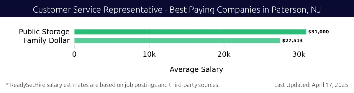 Graph displaying best paying company salaries for Customer Service Representative jobs in Paterson, NJ, highlighting Public Storage with the highest at $31,000 and Family Dollar with the lowest at $27,513.