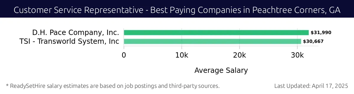 Graph displaying best paying company salaries for Customer Service Representative jobs in Peachtree Corners, GA, highlighting D.H. Pace Company, Inc. with the highest at $31,990 and TSI - Transworld System, Inc. with the lowest at $30,667.
