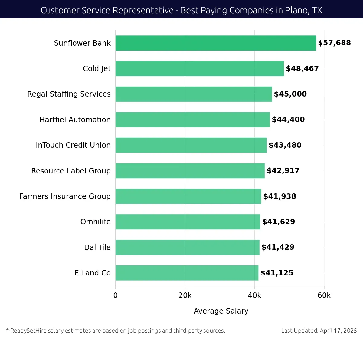 Graph displaying best paying company salaries for Customer Service Representative jobs in Plano, TX, highlighting Sunflower Bank with the highest at $57,688 and Eli and Co with the lowest at $41,125.