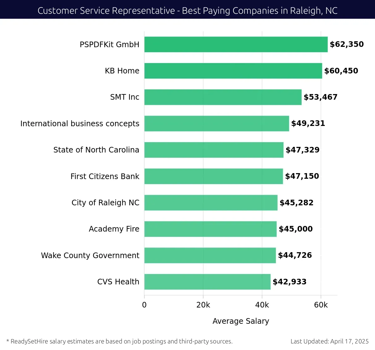 Graph displaying best paying company salaries for Customer Service Representative jobs in Raleigh, NC, highlighting PSPDFKit GmbH with the highest at $62,350 and CVS Health with the lowest at $42,933.