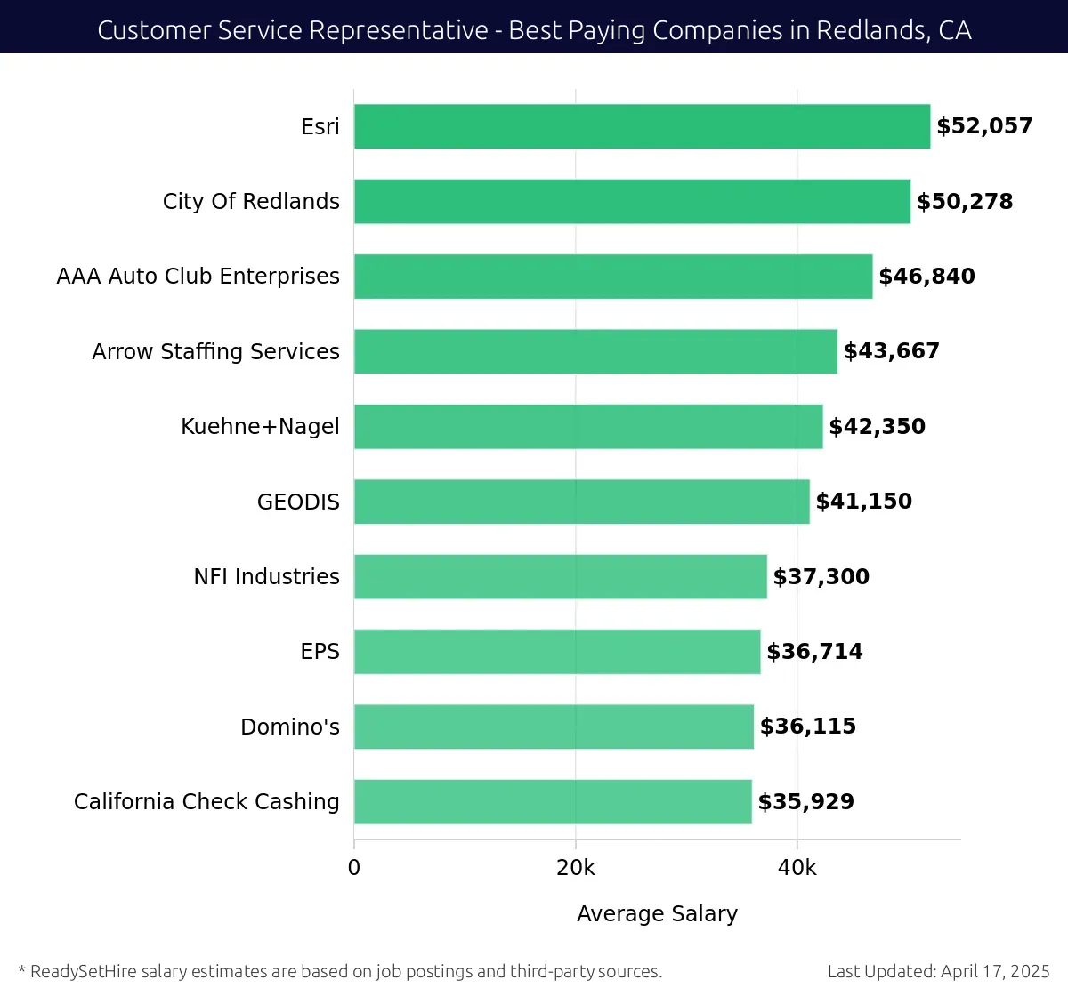 Graph displaying best paying company salaries for Customer Service Representative jobs in Redlands, CA, highlighting Esri with the highest at $52,057 and California Check Cashing with the lowest at $35,929.