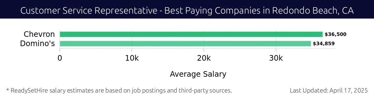 Graph displaying best paying company salaries for Customer Service Representative jobs in Redondo Beach, CA, highlighting Chevron with the highest at $36,500 and Domino's with the lowest at $34,859.