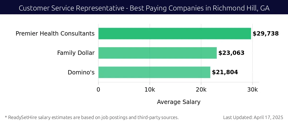 Graph displaying best paying company salaries for Customer Service Representative jobs in Richmond Hill, GA, highlighting Premier Health Consultants with the highest at $29,738 and Domino's with the lowest at $21,804.