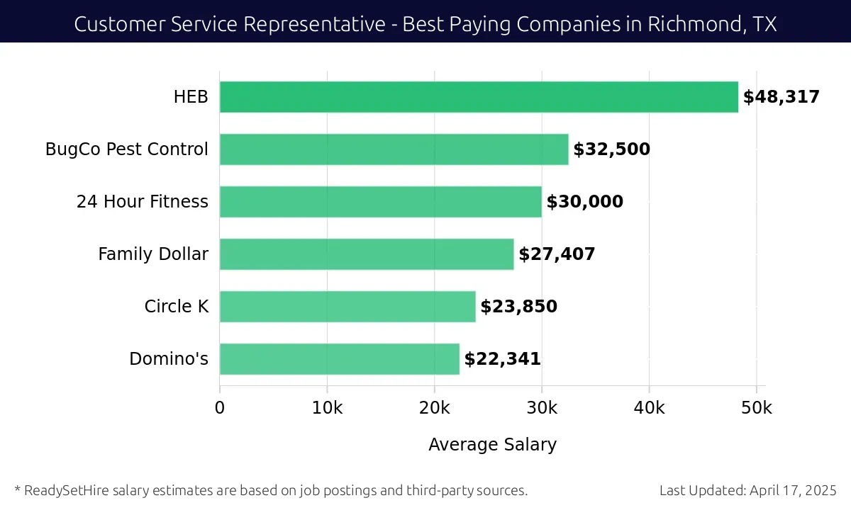 Graph displaying best paying company salaries for Customer Service Representative jobs in Richmond, TX, highlighting D.R. Horton with the highest at $48,317 and Domino's with the lowest at $22,341.